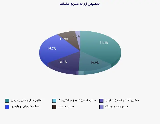 نمودار 1 - تخصیص ارز به صنایع مختلف