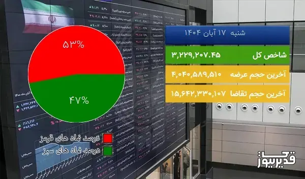 در پایان معاملات امروز (1404/08/17) شاخص بورس تهران 26318.14 0.82% واحد صعود کرد