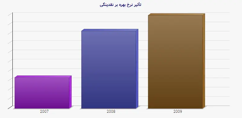 نمودار 1 - تأثیر نرخ بهره بر نقدینگی