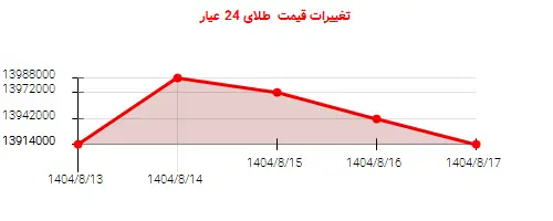 تغییرات قیمت  طلای 24 عیار