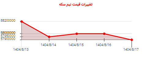 تغییرات قیمت نیم سکه