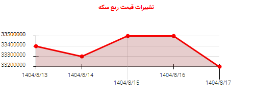 تغییرات قیمت ربع سکه