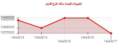 تغییرات قیمت سکه طرح قدیم