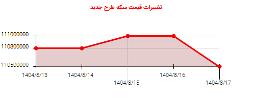 تغییرات قیمت سکه طرح جدید