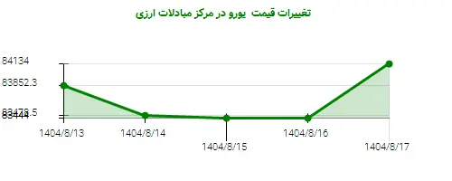 تغییرات قیمت یورو در مرکز مبادلات ارزی
