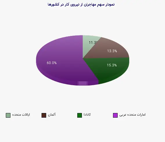 نمودار 1 -  سهم مهاجران از نیروی کار در کشورها