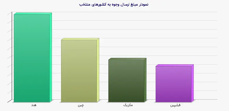 نمودار 2 -  مبلغ ارسال وجوه به کشورهای منتخب