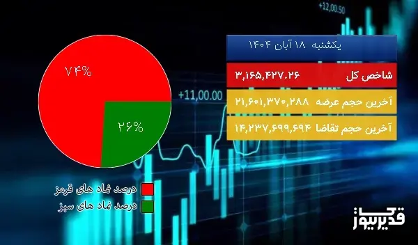  در نیمه اول معاملات امروز (1404/08/18) شاخص کل  در مدار نزول
