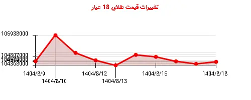 نمودار تغییرات قیمت طلای 18 عیار