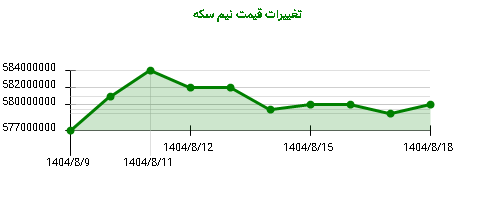 نمودار تغییرات قیمت نیم سکه