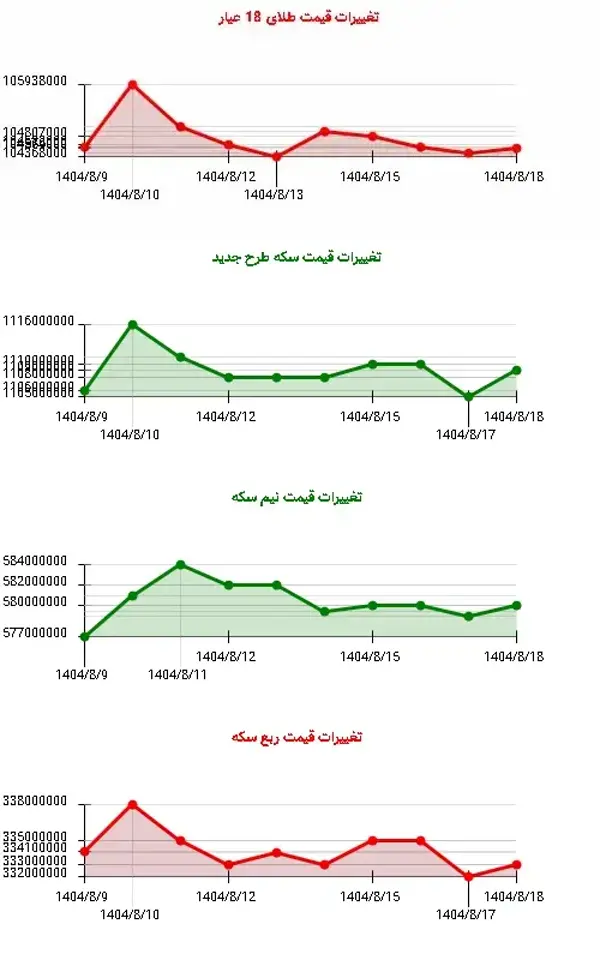نوسانات بازار سکه و طلا: افزایش قیمت سکه‌ها ادامه دارد!