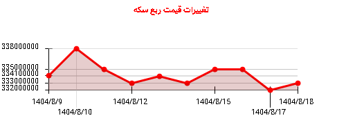 نمودار تغییرات قیمت ربع سکه
