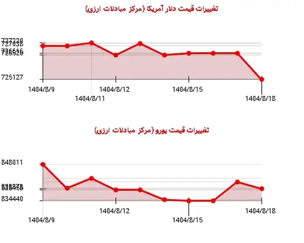 کاهش قیمت یورو و دلار: نوسانات تازه بازار ارز ایران