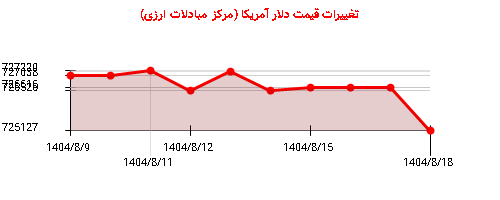 نمودار تغییرات قیمت دلار آمریکا (مرکز مبادلات ارزی)