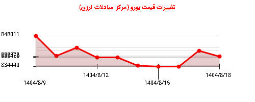 نمودار تغییرات قیمت یورو (مرکز مبادلات ارزی)