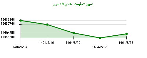 تغییرات قیمت  طلای 18 عیار