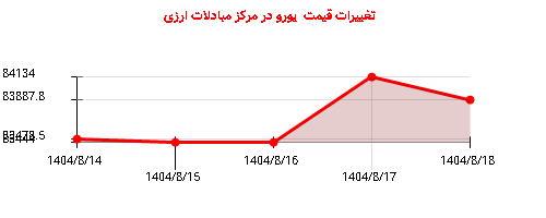 تغییرات قیمت یورو در مرکز مبادلات ارزی