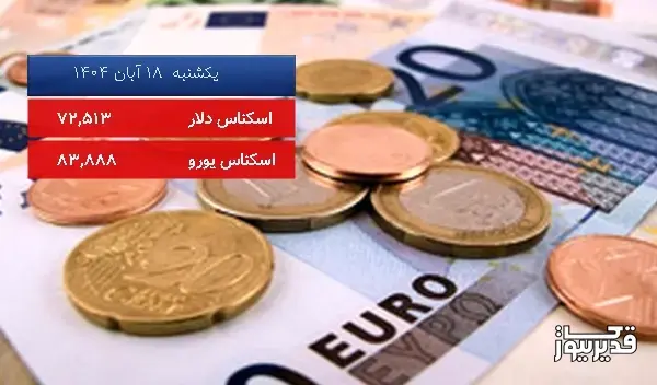 قیمت یورو (مرکز مبادلات ارزی) امروز یکشنبه 18 آبان 1404، 0.293 درصد کاهش داشت