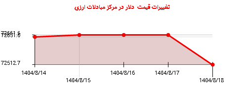 تغییرات قیمت دلار در مرکز مبادلات ارزی