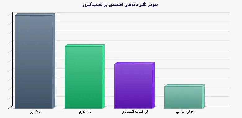 نمودار 2 - تأثیر دادههای اقتصادی بر تصمیمگیری