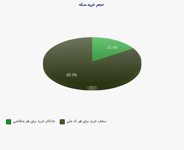 نمودار 1 - حجم خرید سکه