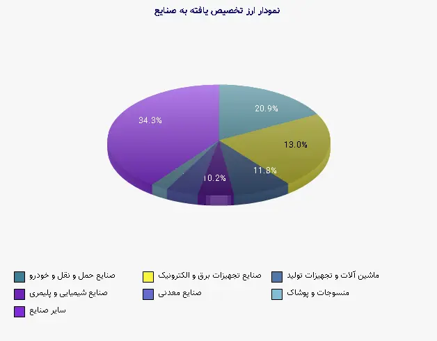 نمودار 1 -  ارز تخصیص یافته به صنایع