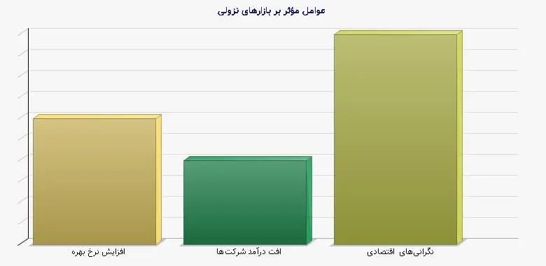 نمودار 1 - عوامل مؤثر بر بازارهای نزولی
