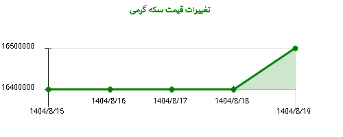 تغییرات قیمت سکه گرمی