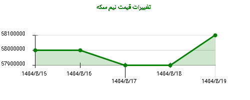 تغییرات قیمت نیم سکه