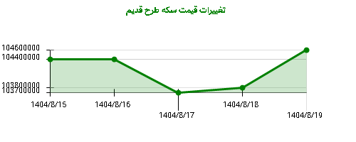 تغییرات قیمت سکه طرح قدیم