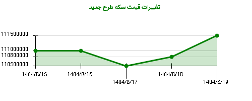 تغییرات قیمت سکه طرح جدید