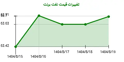 تغییرات قیمت نفت برنت