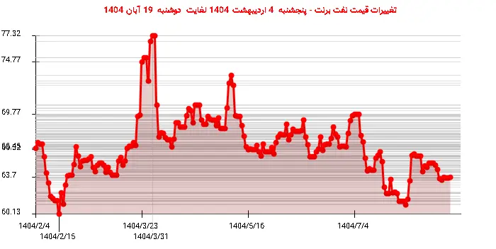 تغییرات قیمت نفت برنت - پنجشنبه  4 اردیبهشت 1404 لغایت دوشنبه  19 آبان 1404