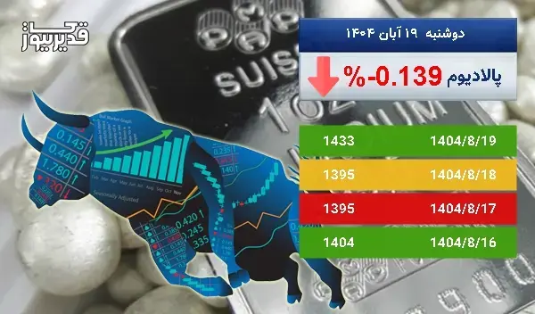 کاهش 0.139 درصدی قیمت اونس پالادیوم در 5 روز