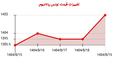 تغییرات قیمت اونس پالادیوم