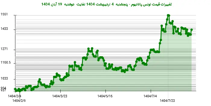 تغییرات قیمت اونس پالادیوم - پنجشنبه  4 اردیبهشت 1404 لغایت دوشنبه  19 آبان 1404