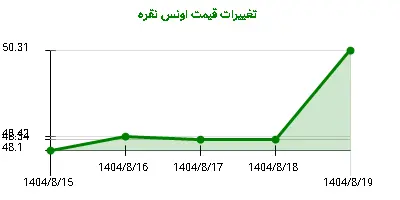 تغییرات قیمت اونس نقره