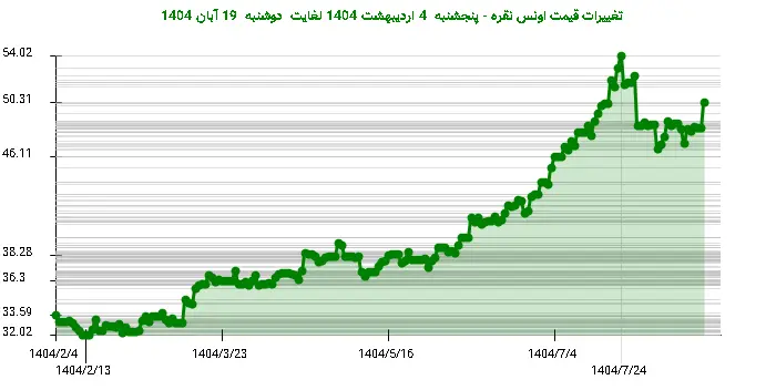 تغییرات قیمت اونس نقره - پنجشنبه  4 اردیبهشت 1404 لغایت دوشنبه  19 آبان 1404