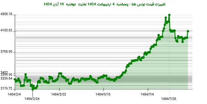 تغییرات قیمت اونس طلا - پنجشنبه  4 اردیبهشت 1404 لغایت دوشنبه  19 آبان 1404