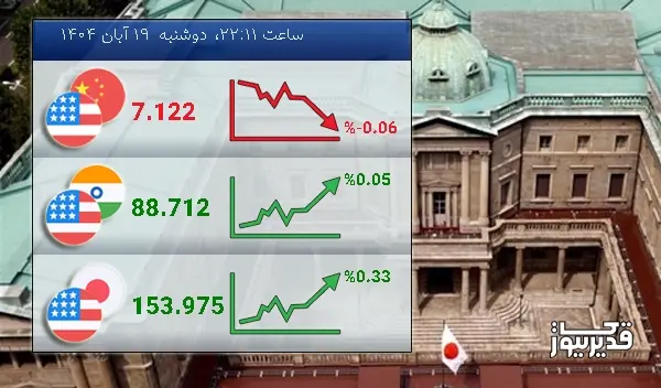 نرخ تبادل دلار آمریکا و ین ژاپن  امروز  0.33 درصد افزایش را تجربه کرد - دوشنبه  19 آبان 1404