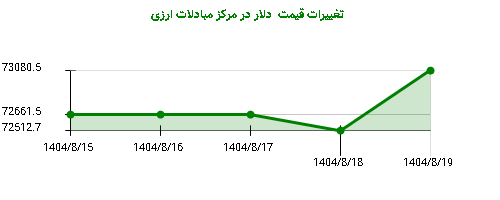 تغییرات قیمت  دلار در مرکز مبادلات ارزی