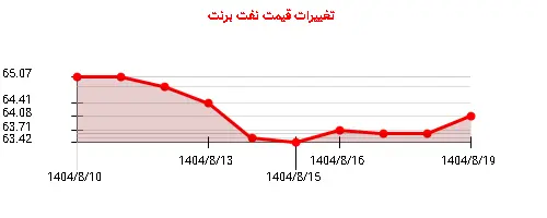 نمودار تغییرات قیمت نفت برنت