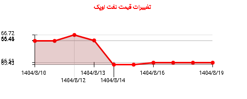 نمودار تغییرات قیمت نفت اوپک
