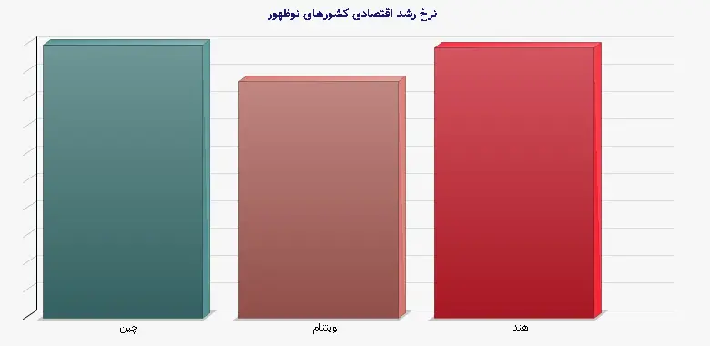 نمودار 1 - نرخ رشد اقتصادی کشورهای نوظهور