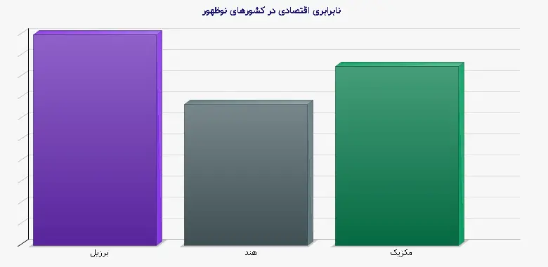 نمودار 2 - نابرابری اقتصادی در کشورهای نوظهور