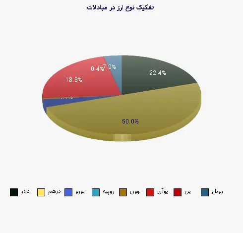 نمودار 1 - تفکیک نوع ارز در مبادلات