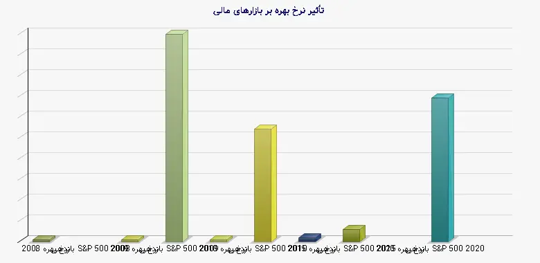 نمودار 1 - تأثیر نرخ بهره بر بازارهای مالی