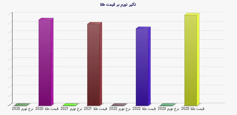 نمودار 2 - تأثیر تورم بر قیمت طلا
