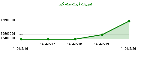 تغییرات قیمت سکه گرمی