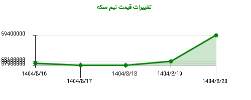 تغییرات قیمت نیم سکه